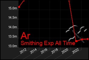 Total Graph of Ar