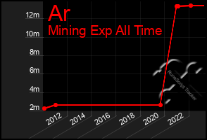 Total Graph of Ar