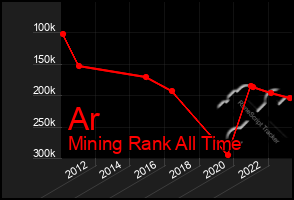 Total Graph of Ar