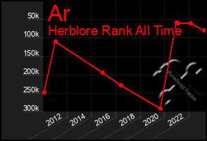 Total Graph of Ar