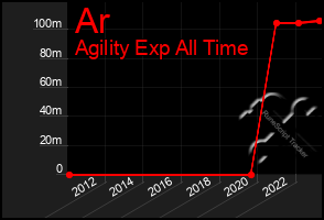 Total Graph of Ar