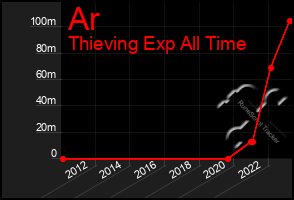 Total Graph of Ar