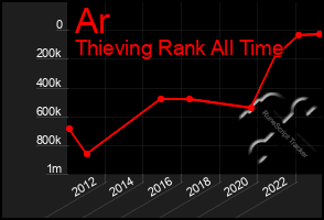 Total Graph of Ar