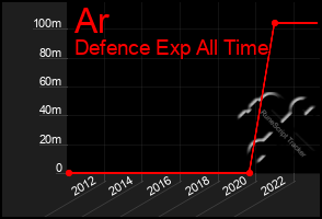 Total Graph of Ar