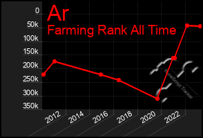 Total Graph of Ar