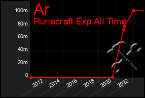 Total Graph of Ar