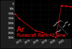 Total Graph of Ar