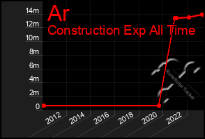 Total Graph of Ar