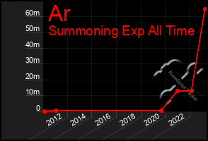 Total Graph of Ar