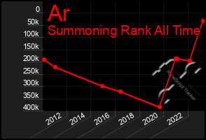 Total Graph of Ar