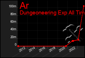 Total Graph of Ar