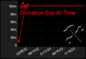 Total Graph of Ar