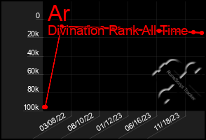 Total Graph of Ar