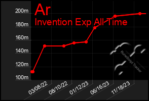 Total Graph of Ar