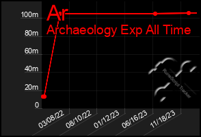 Total Graph of Ar