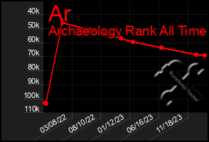 Total Graph of Ar