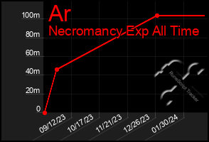 Total Graph of Ar