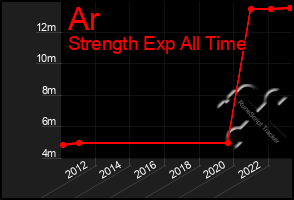 Total Graph of Ar