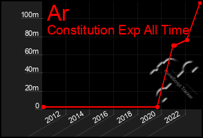 Total Graph of Ar