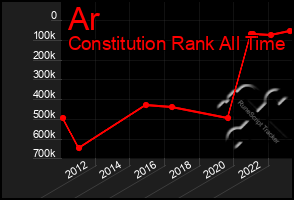 Total Graph of Ar