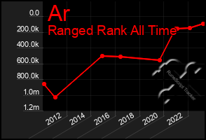 Total Graph of Ar