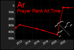 Total Graph of Ar