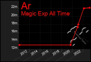 Total Graph of Ar