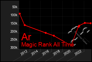 Total Graph of Ar