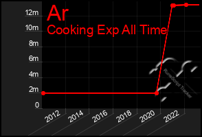 Total Graph of Ar