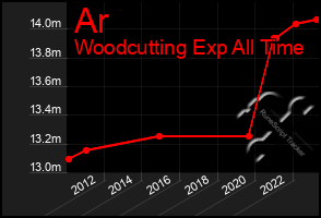 Total Graph of Ar