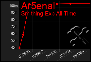 Total Graph of Ar5enal