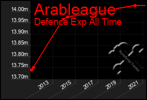 Total Graph of Arableague