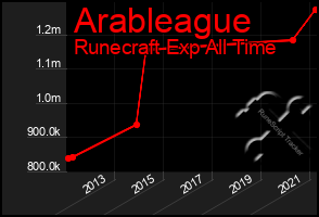 Total Graph of Arableague