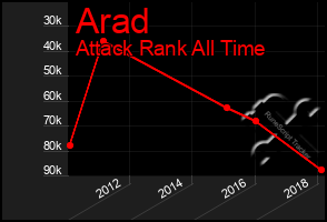 Total Graph of Arad