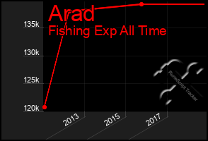 Total Graph of Arad