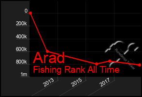 Total Graph of Arad