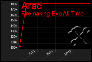 Total Graph of Arad