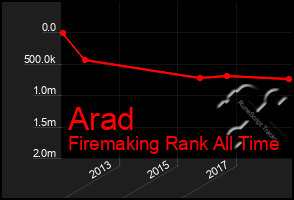 Total Graph of Arad