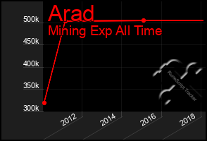 Total Graph of Arad