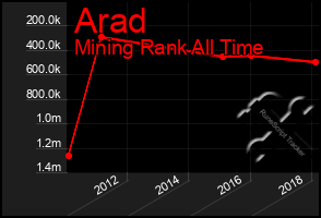 Total Graph of Arad