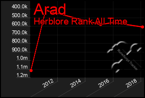 Total Graph of Arad