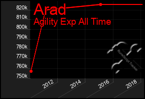 Total Graph of Arad