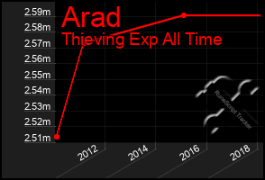 Total Graph of Arad