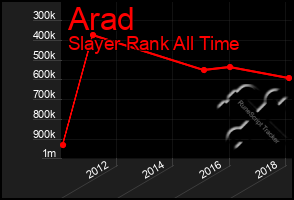 Total Graph of Arad