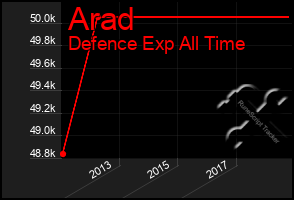 Total Graph of Arad