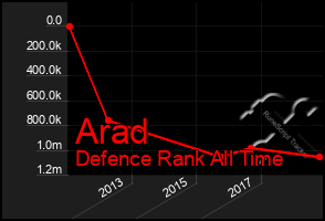 Total Graph of Arad