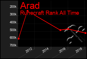 Total Graph of Arad