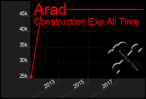 Total Graph of Arad