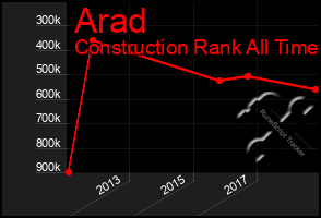 Total Graph of Arad