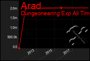 Total Graph of Arad